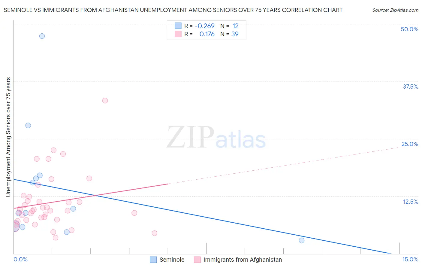 Seminole vs Immigrants from Afghanistan Unemployment Among Seniors over 75 years