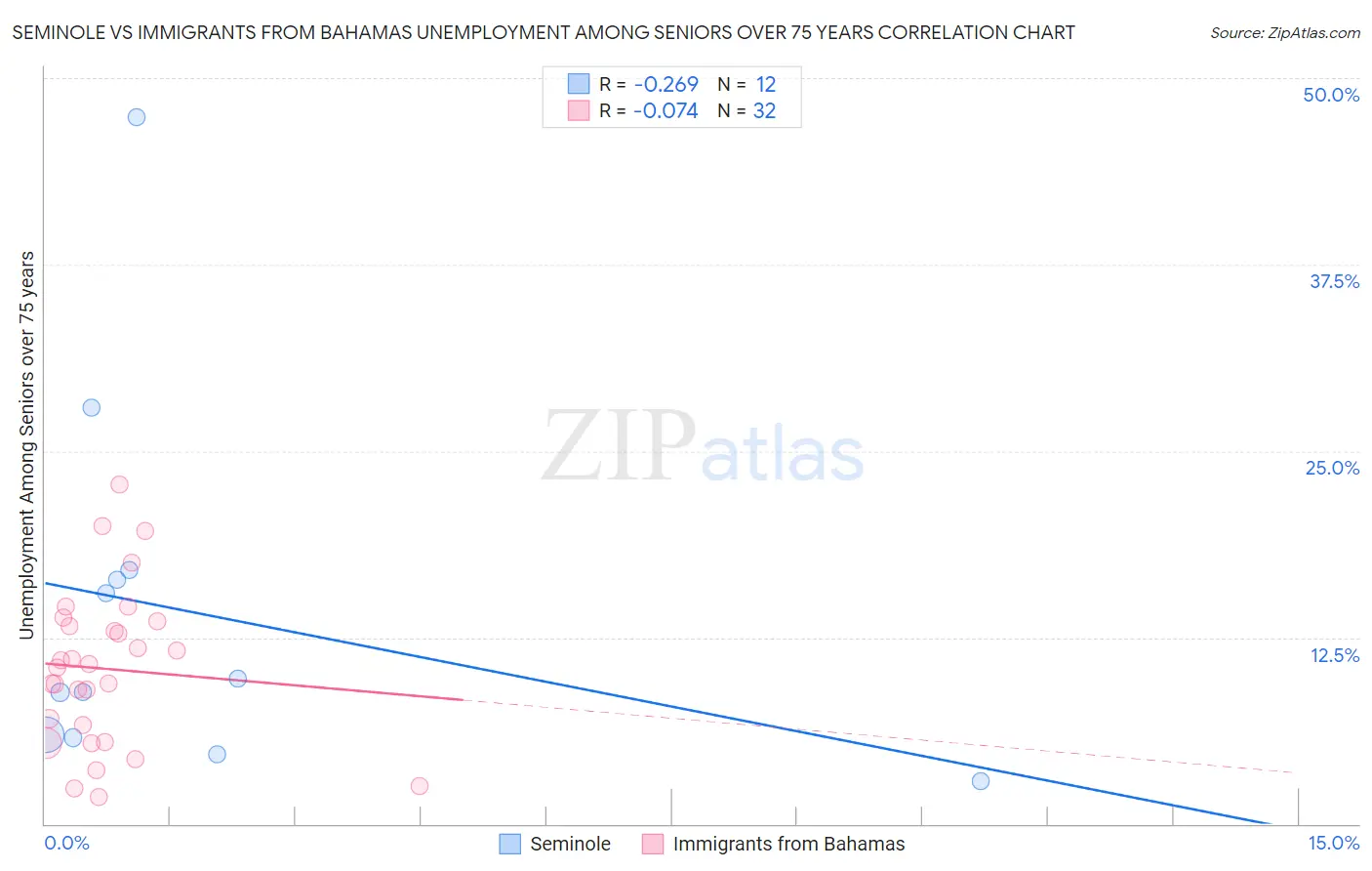 Seminole vs Immigrants from Bahamas Unemployment Among Seniors over 75 years