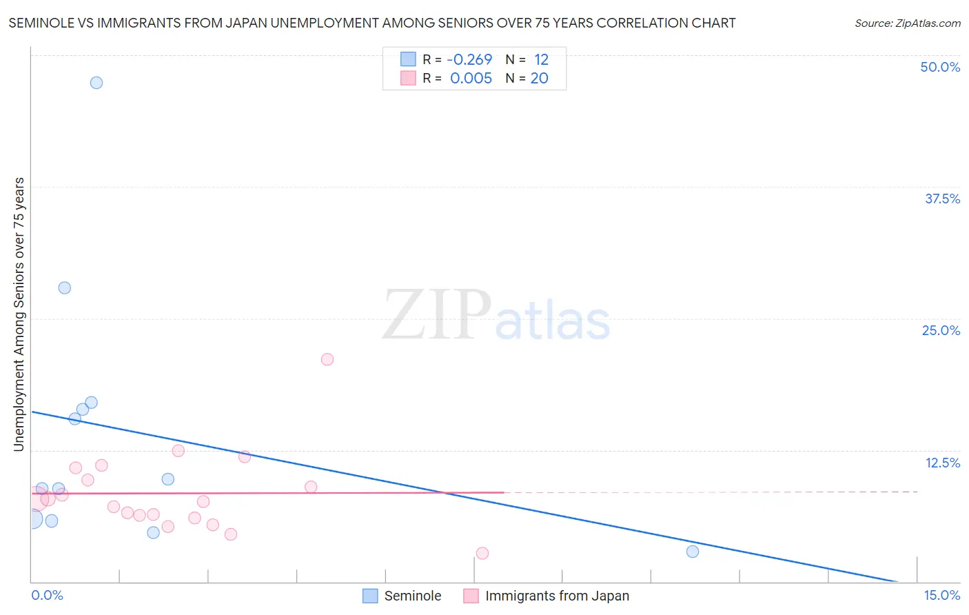 Seminole vs Immigrants from Japan Unemployment Among Seniors over 75 years