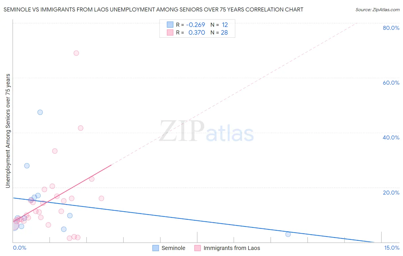 Seminole vs Immigrants from Laos Unemployment Among Seniors over 75 years