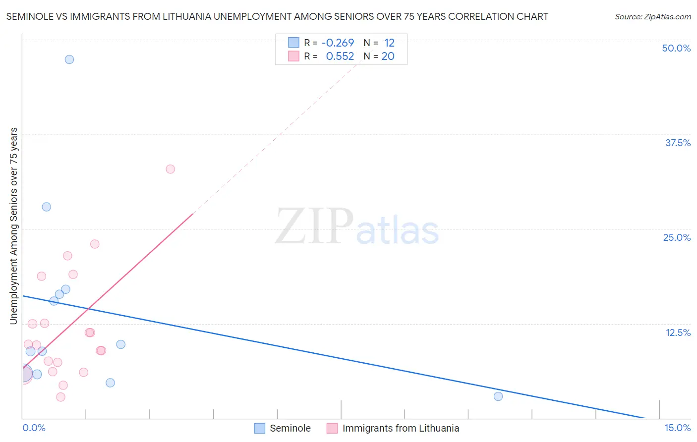 Seminole vs Immigrants from Lithuania Unemployment Among Seniors over 75 years