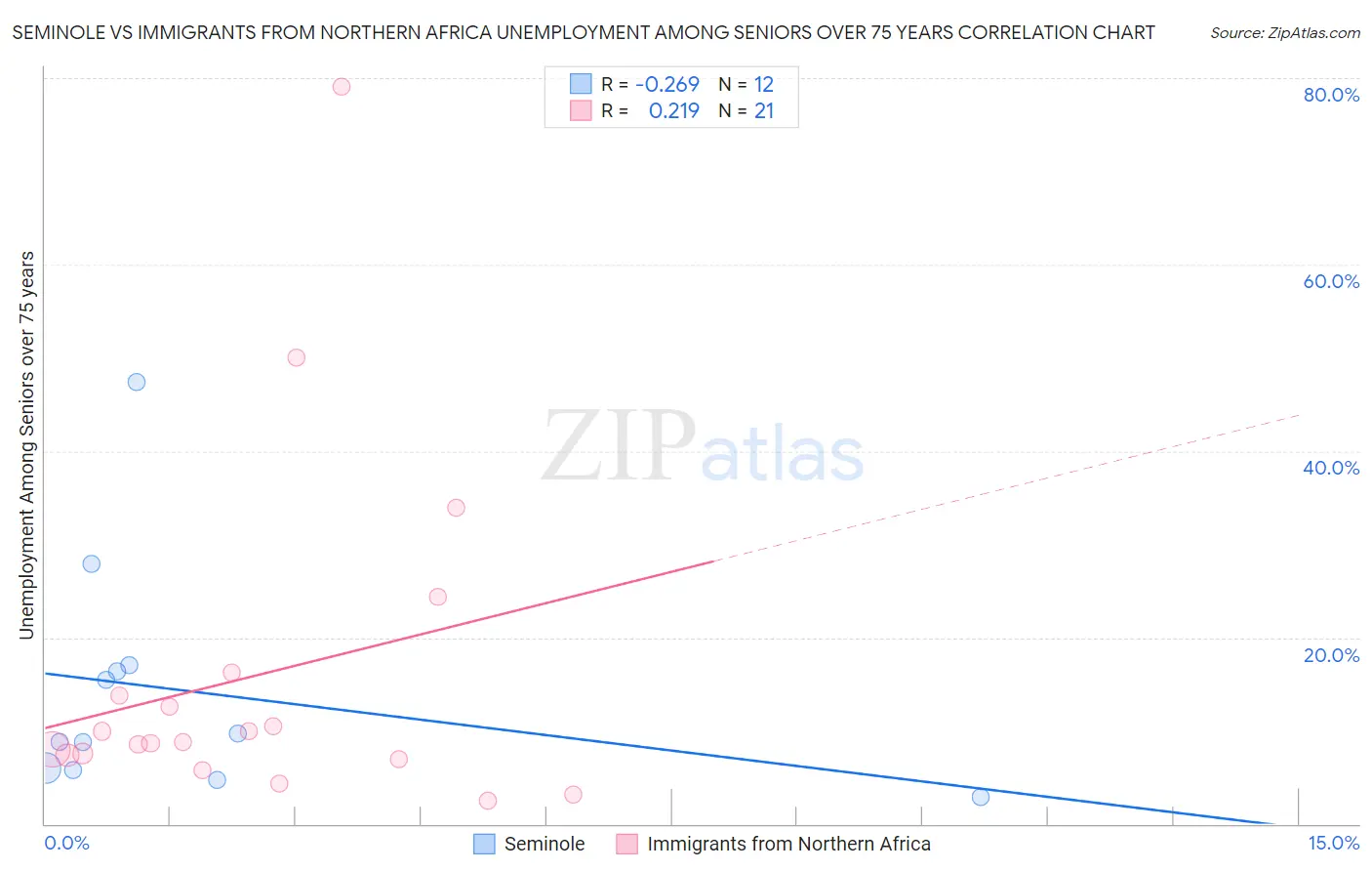 Seminole vs Immigrants from Northern Africa Unemployment Among Seniors over 75 years