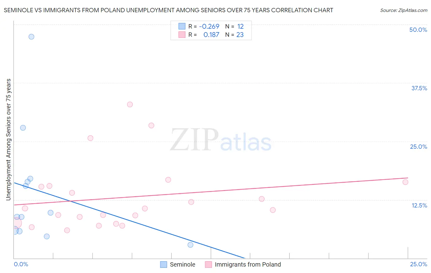 Seminole vs Immigrants from Poland Unemployment Among Seniors over 75 years