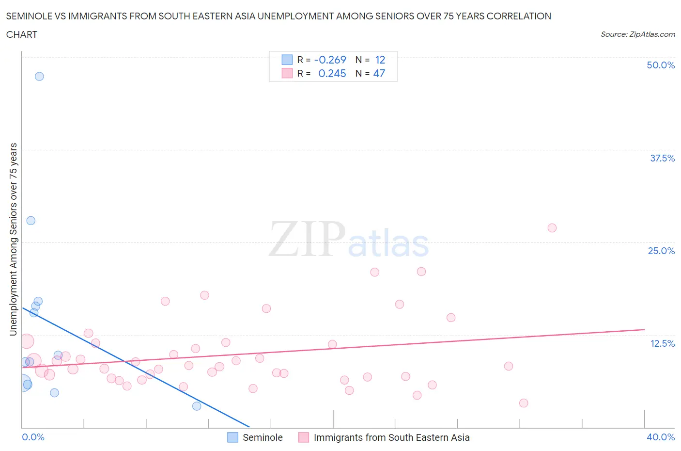 Seminole vs Immigrants from South Eastern Asia Unemployment Among Seniors over 75 years