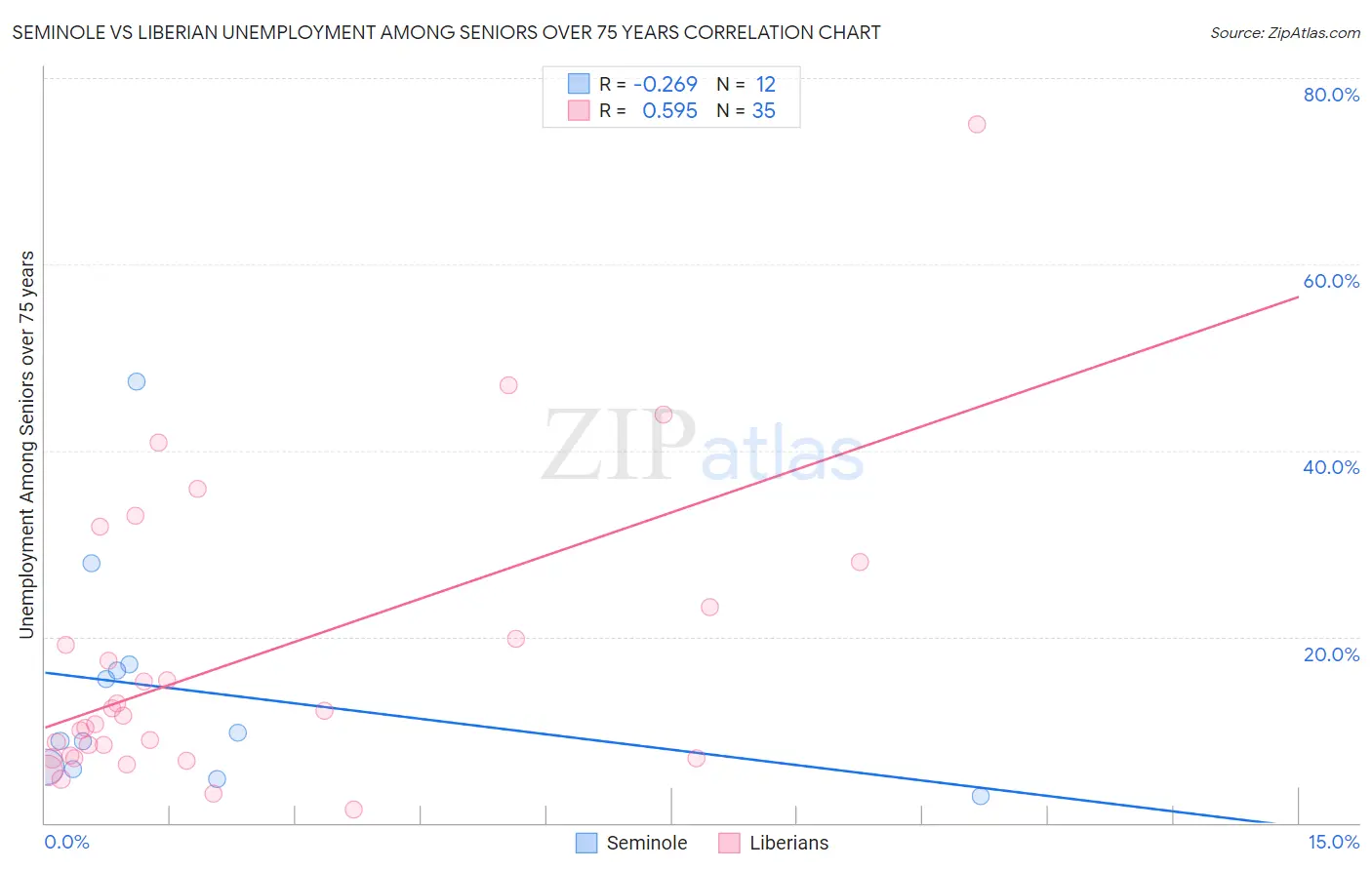 Seminole vs Liberian Unemployment Among Seniors over 75 years