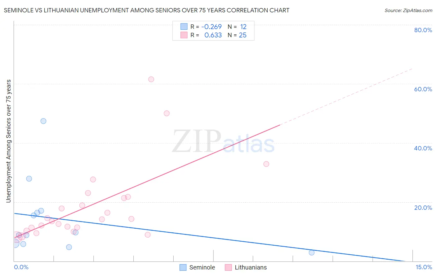 Seminole vs Lithuanian Unemployment Among Seniors over 75 years