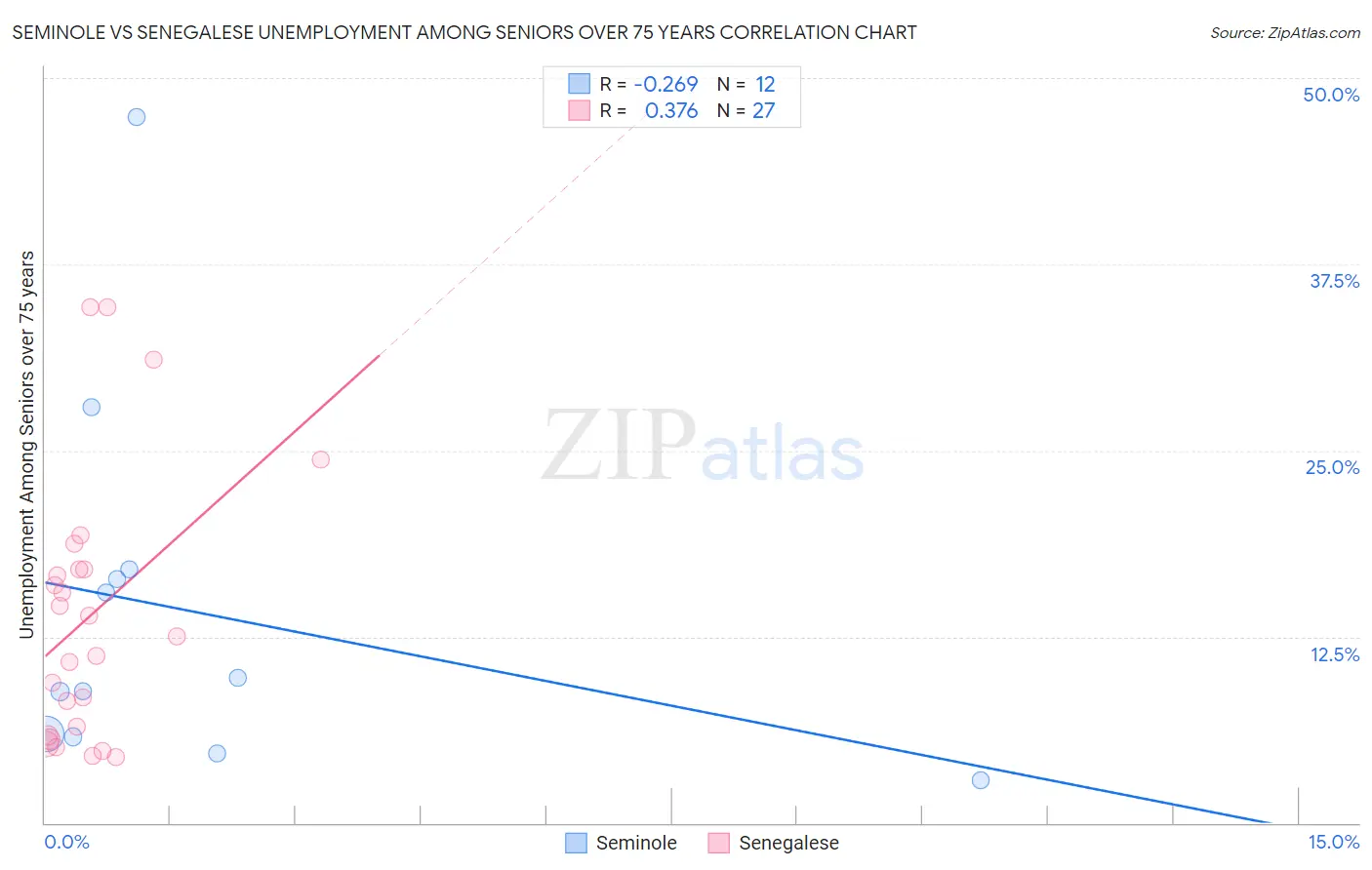 Seminole vs Senegalese Unemployment Among Seniors over 75 years