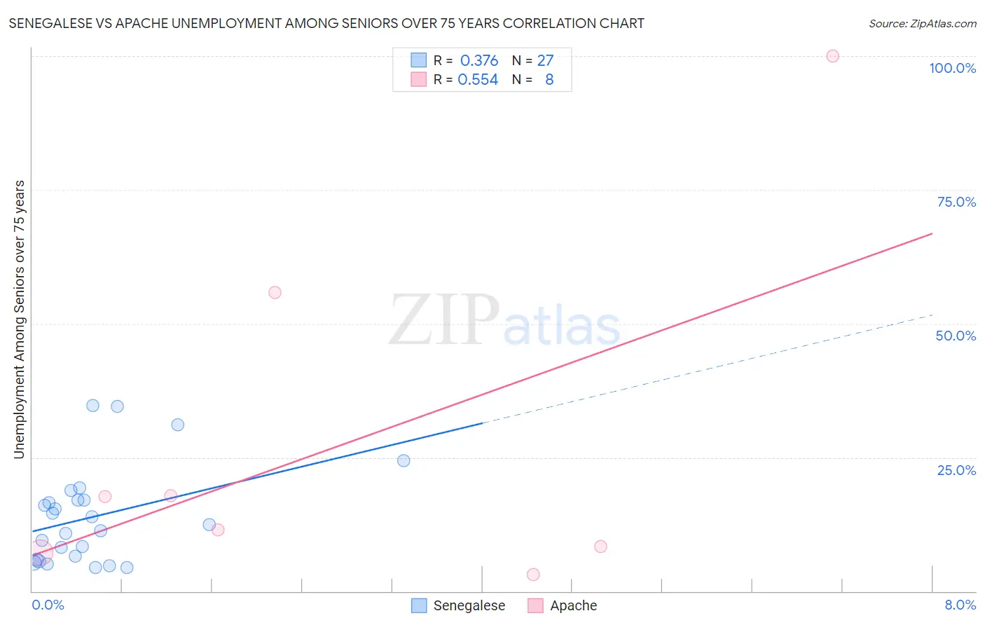 Senegalese vs Apache Unemployment Among Seniors over 75 years