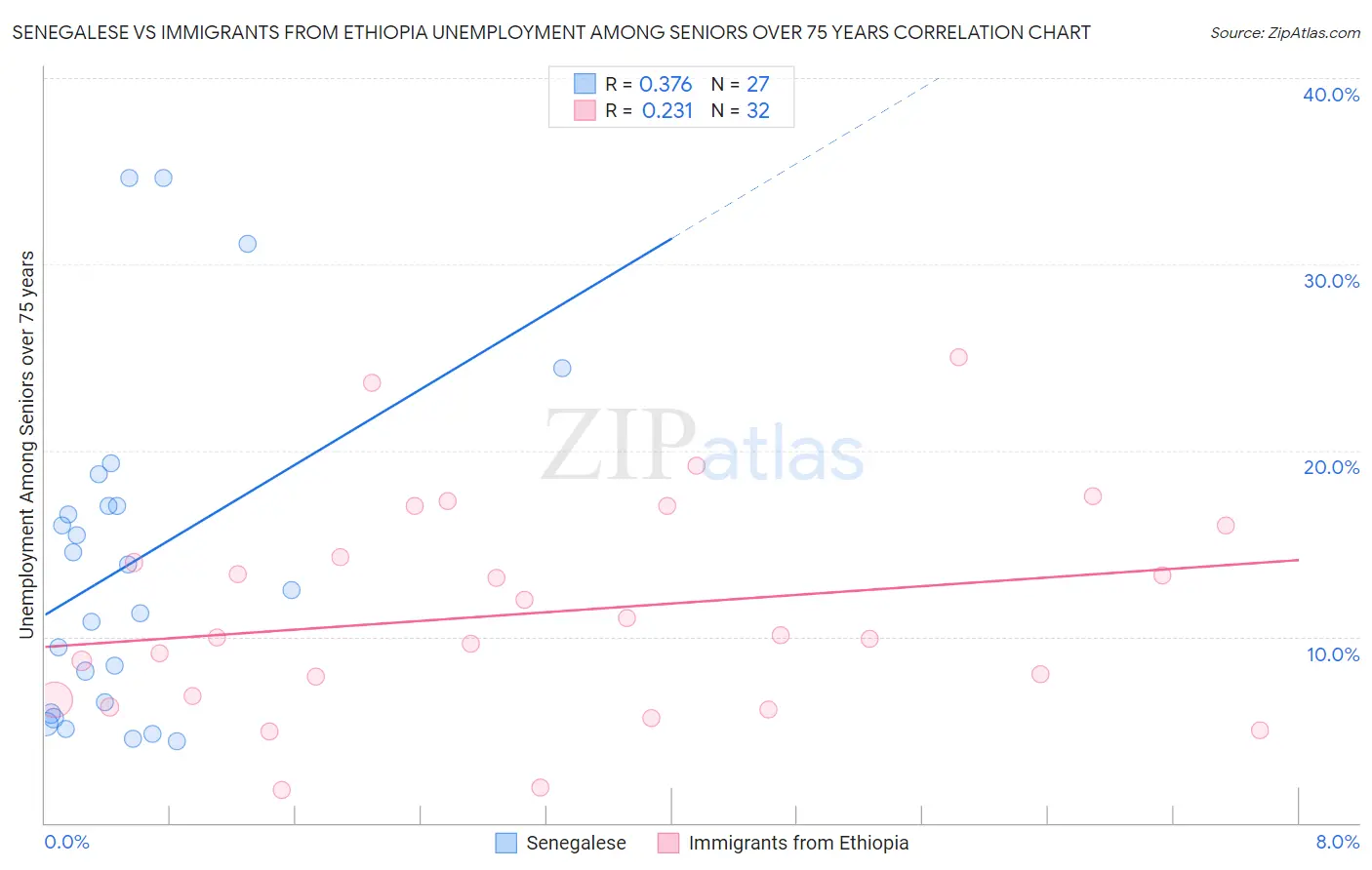 Senegalese vs Immigrants from Ethiopia Unemployment Among Seniors over 75 years