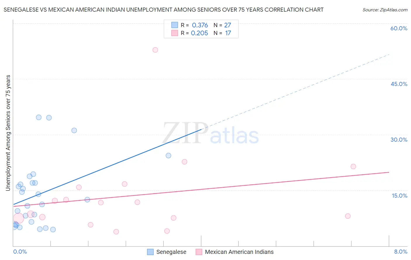 Senegalese vs Mexican American Indian Unemployment Among Seniors over 75 years