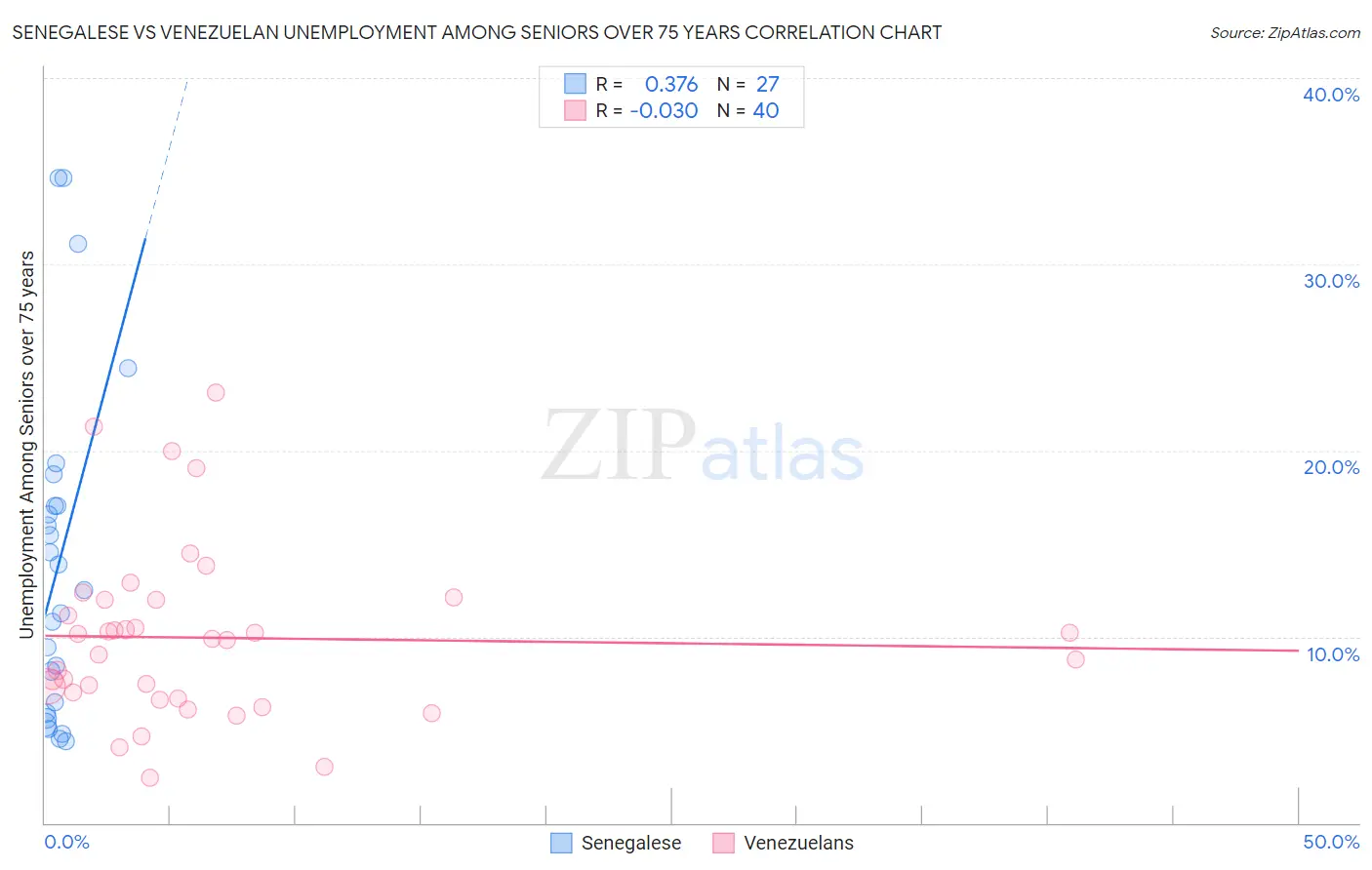 Senegalese vs Venezuelan Unemployment Among Seniors over 75 years