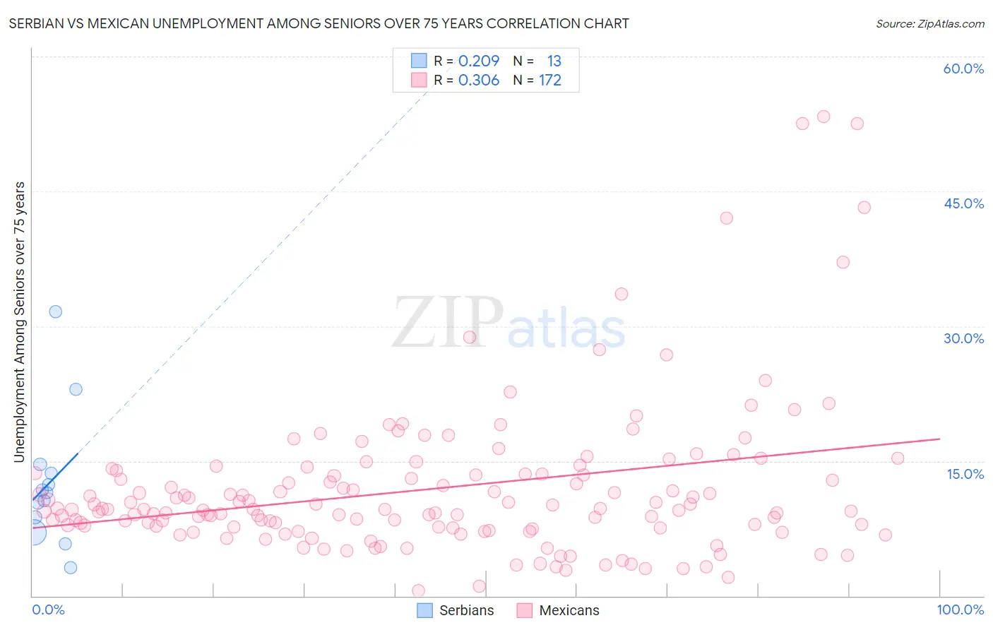 Serbian vs Mexican Unemployment Among Seniors over 75 years