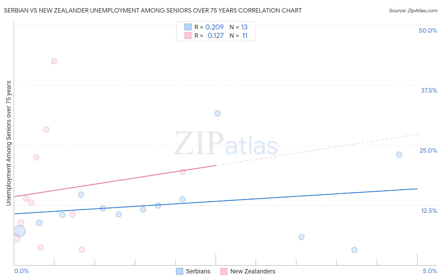 Serbian vs New Zealander Unemployment Among Seniors over 75 years