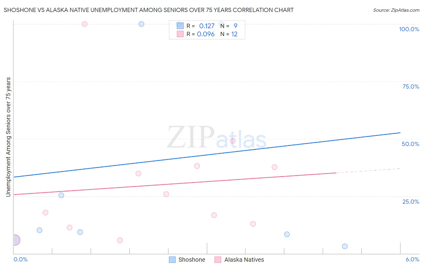 Shoshone vs Alaska Native Unemployment Among Seniors over 75 years