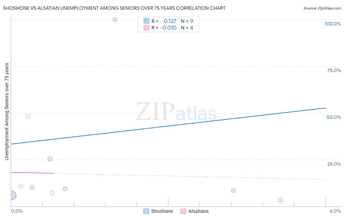 Shoshone vs Alsatian Unemployment Among Seniors over 75 years