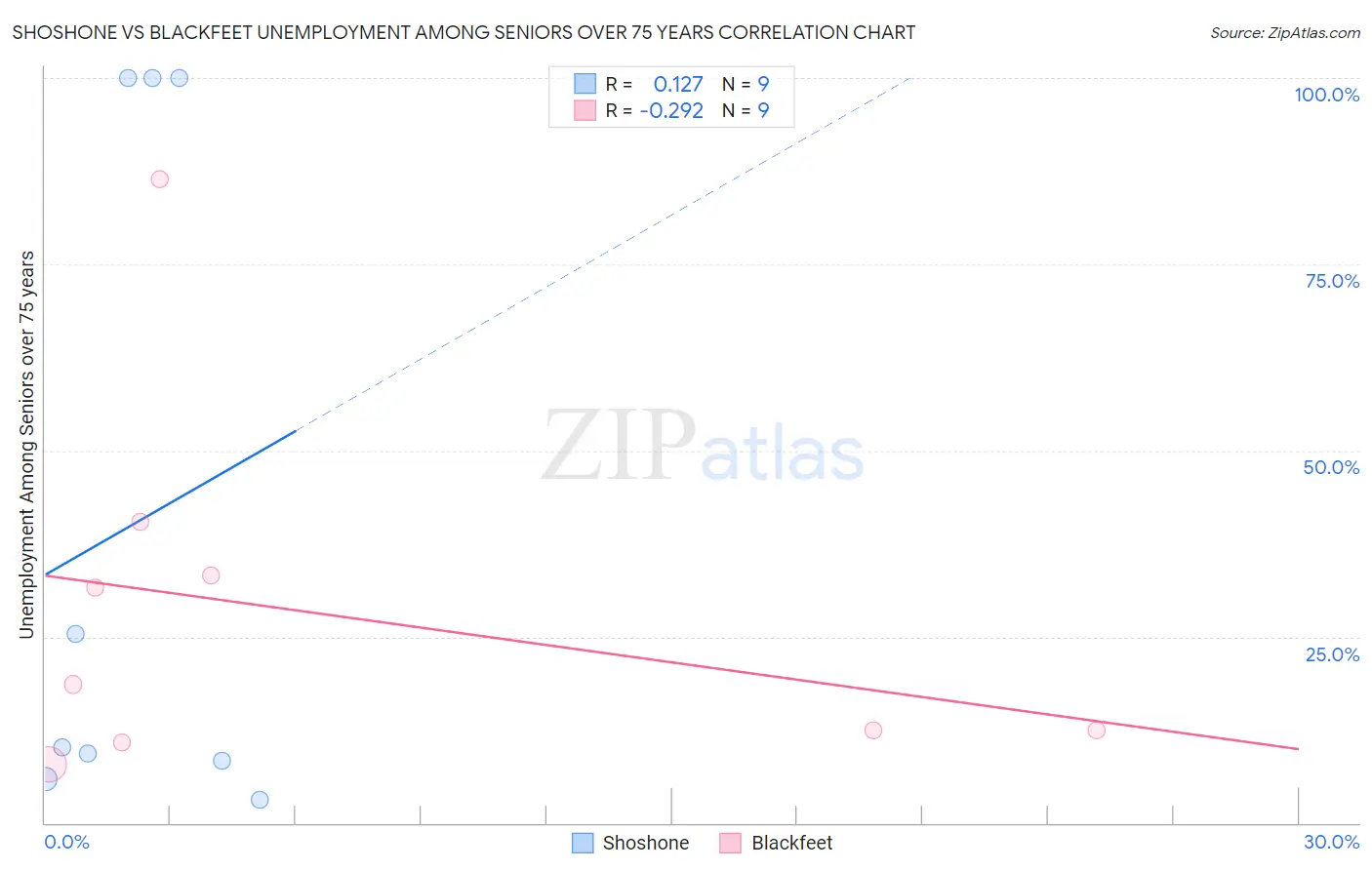 Shoshone vs Blackfeet Unemployment Among Seniors over 75 years