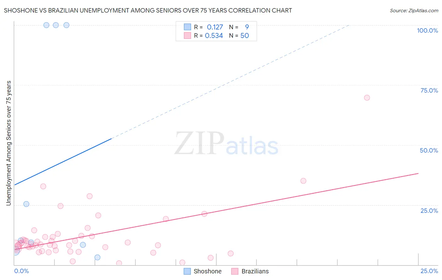 Shoshone vs Brazilian Unemployment Among Seniors over 75 years