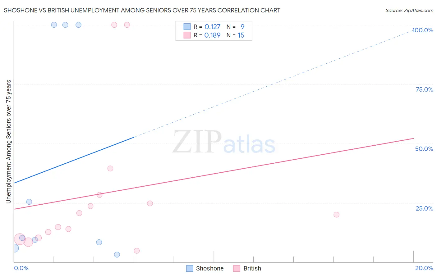 Shoshone vs British Unemployment Among Seniors over 75 years