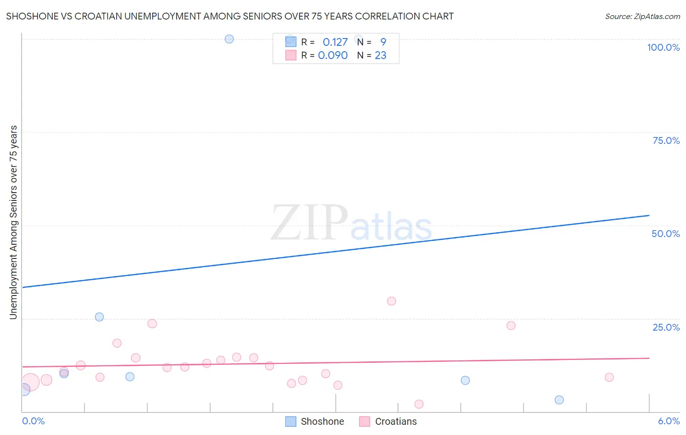 Shoshone vs Croatian Unemployment Among Seniors over 75 years