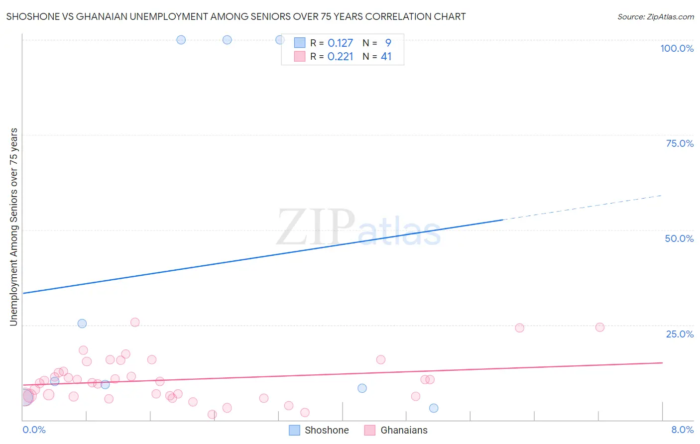 Shoshone vs Ghanaian Unemployment Among Seniors over 75 years