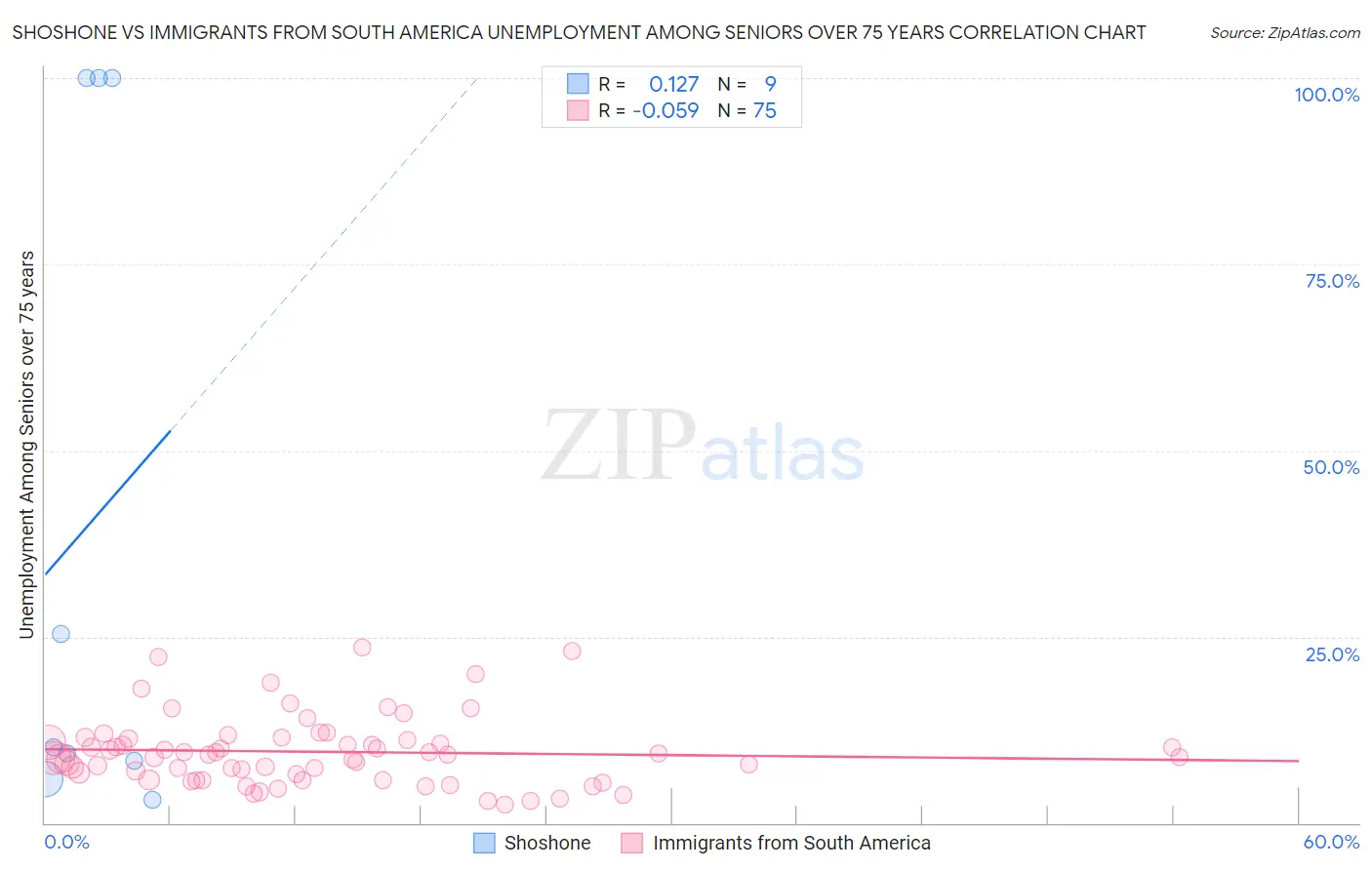 Shoshone vs Immigrants from South America Unemployment Among Seniors over 75 years