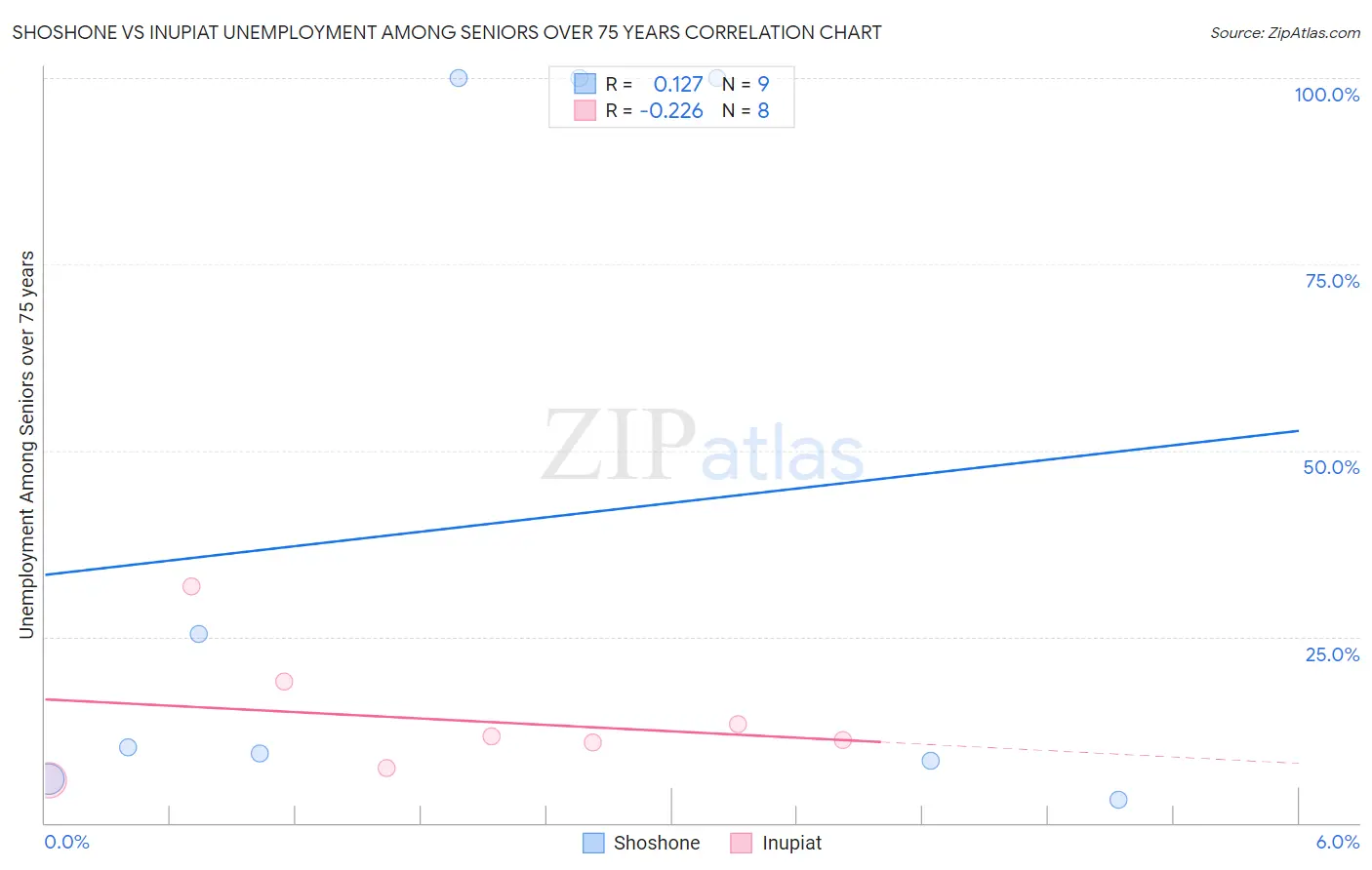 Shoshone vs Inupiat Unemployment Among Seniors over 75 years