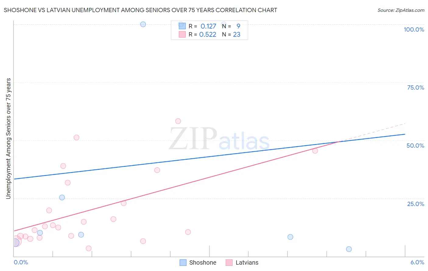 Shoshone vs Latvian Unemployment Among Seniors over 75 years