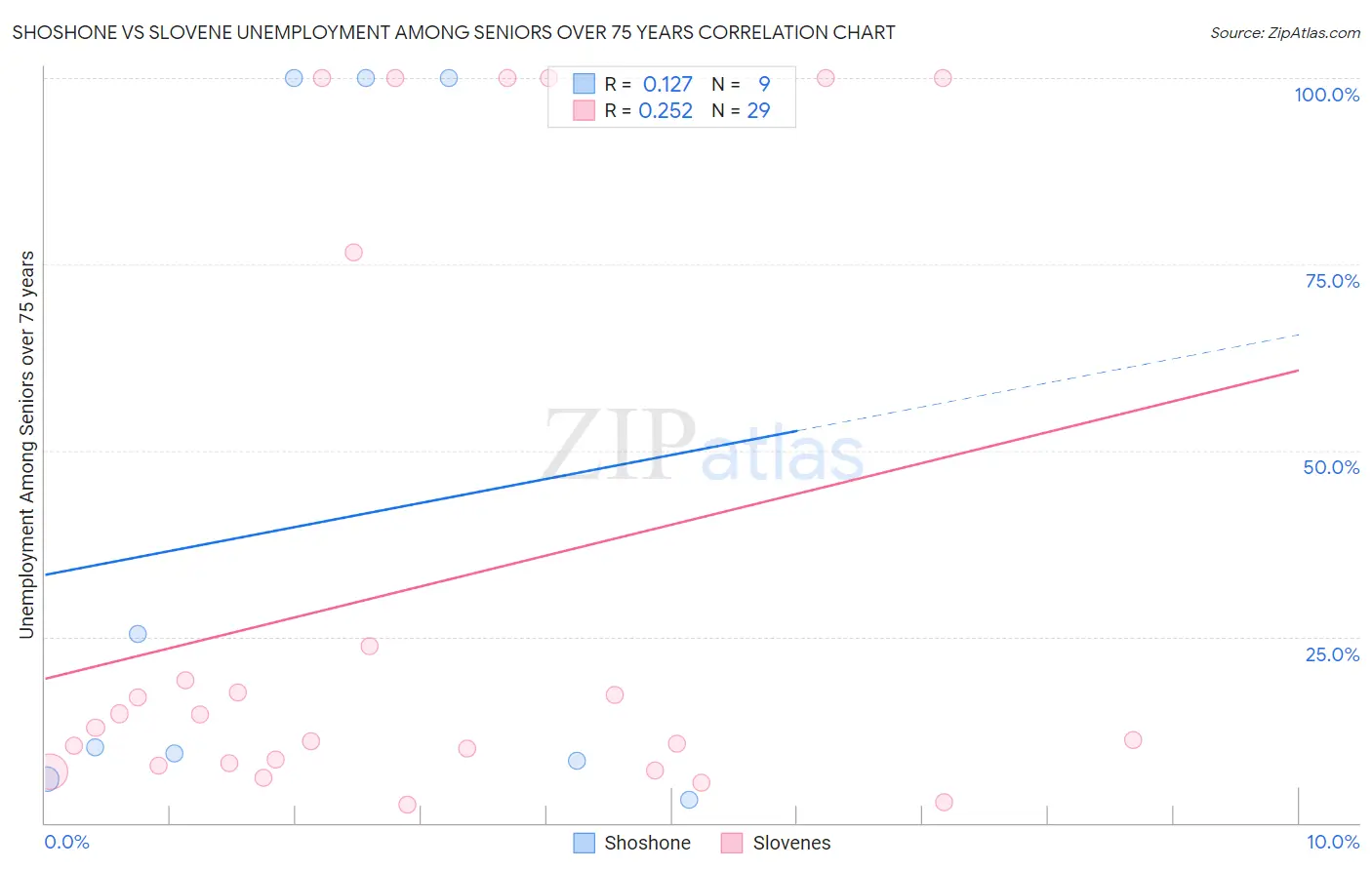 Shoshone vs Slovene Unemployment Among Seniors over 75 years