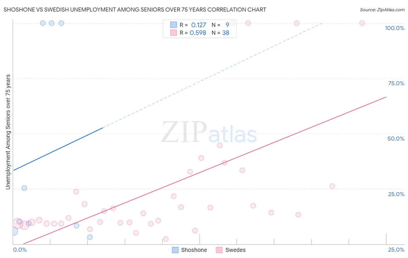 Shoshone vs Swedish Unemployment Among Seniors over 75 years