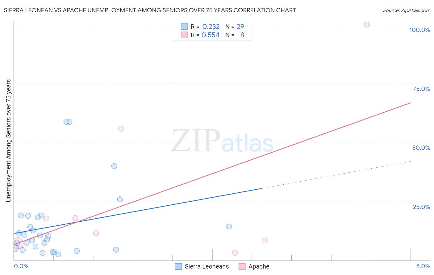 Sierra Leonean vs Apache Unemployment Among Seniors over 75 years