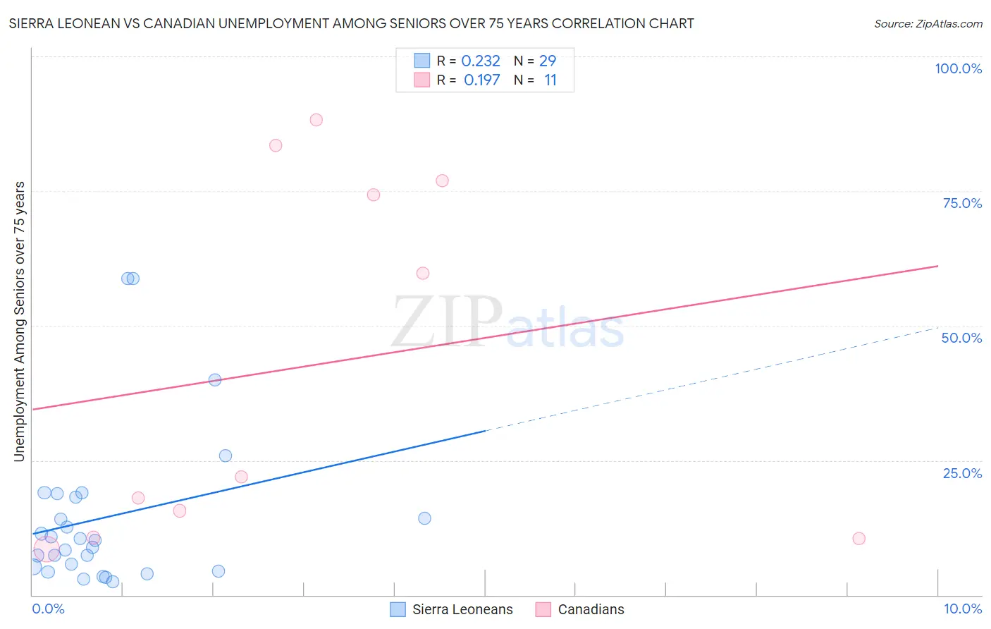 Sierra Leonean vs Canadian Unemployment Among Seniors over 75 years