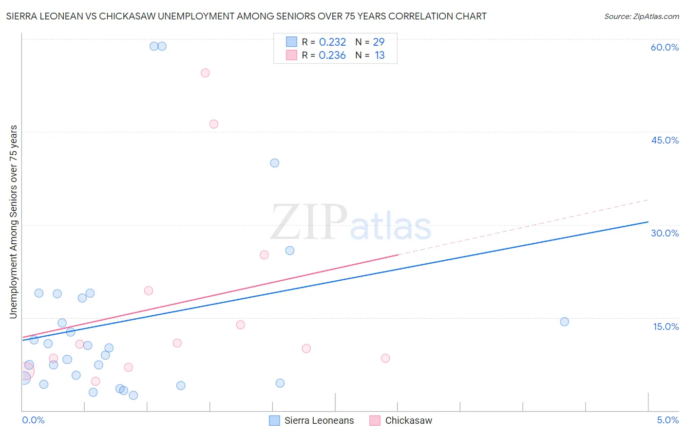 Sierra Leonean vs Chickasaw Unemployment Among Seniors over 75 years