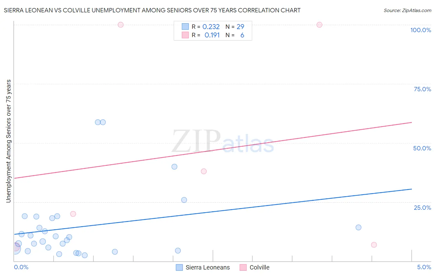Sierra Leonean vs Colville Unemployment Among Seniors over 75 years