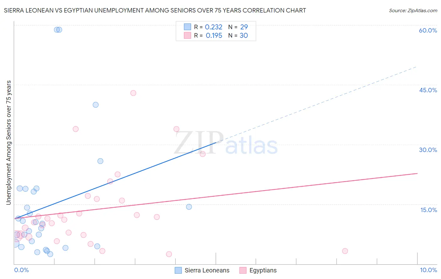 Sierra Leonean vs Egyptian Unemployment Among Seniors over 75 years