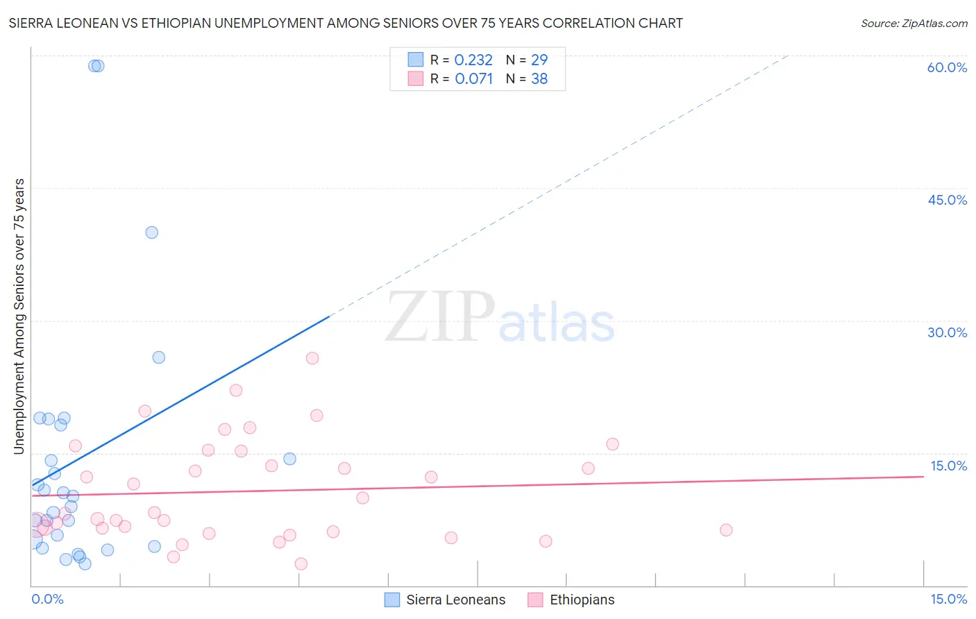 Sierra Leonean vs Ethiopian Unemployment Among Seniors over 75 years