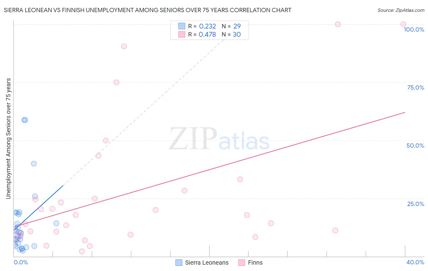 Sierra Leonean vs Finnish Unemployment Among Seniors over 75 years