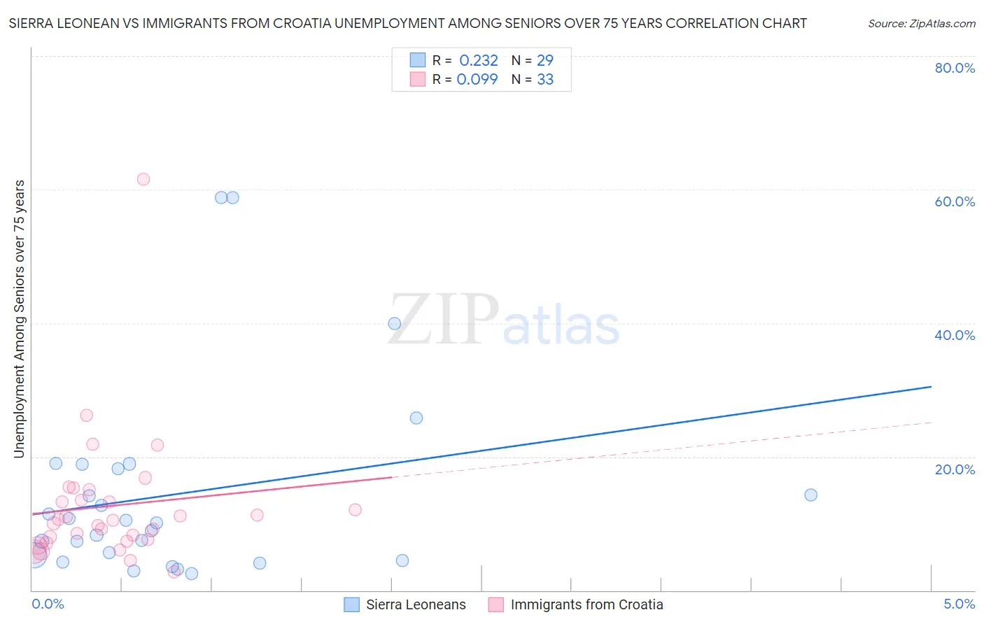 Sierra Leonean vs Immigrants from Croatia Unemployment Among Seniors over 75 years