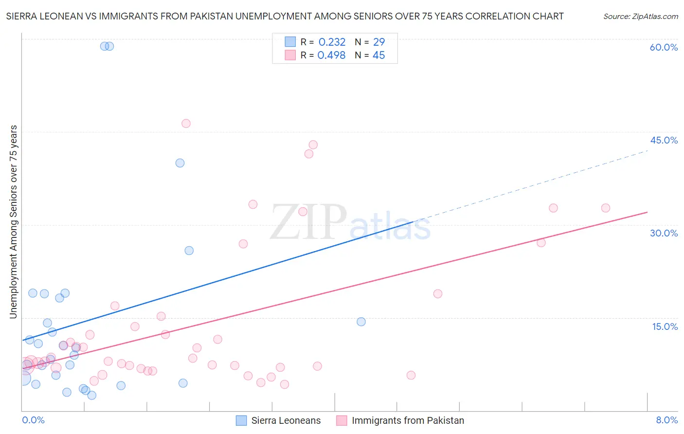 Sierra Leonean vs Immigrants from Pakistan Unemployment Among Seniors over 75 years