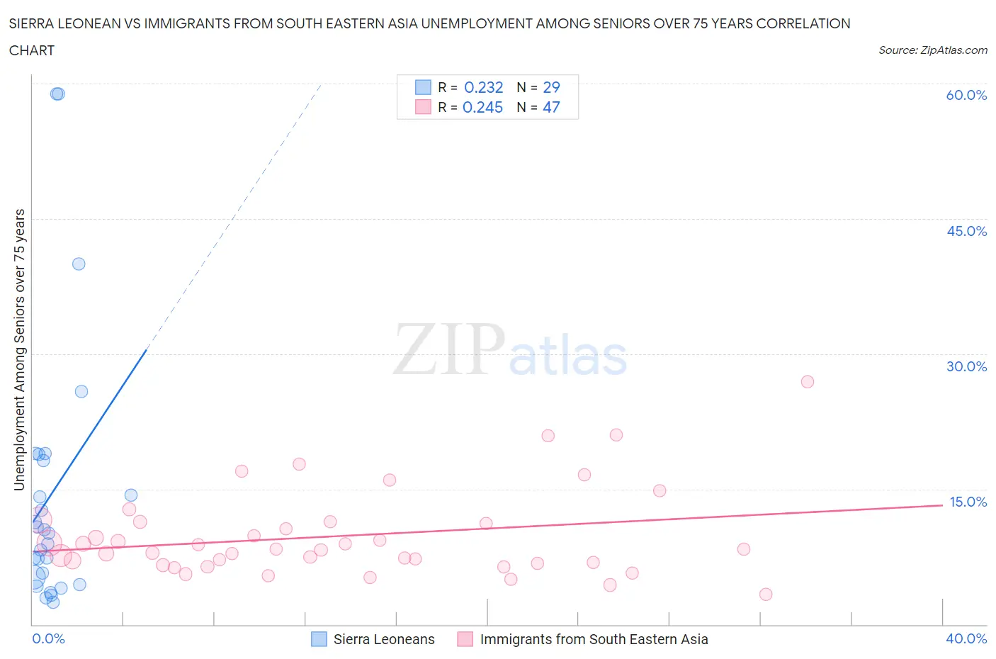 Sierra Leonean vs Immigrants from South Eastern Asia Unemployment Among Seniors over 75 years