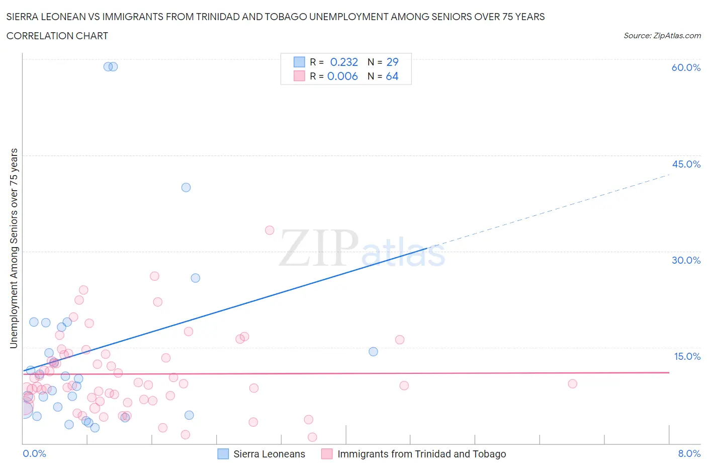 Sierra Leonean vs Immigrants from Trinidad and Tobago Unemployment Among Seniors over 75 years