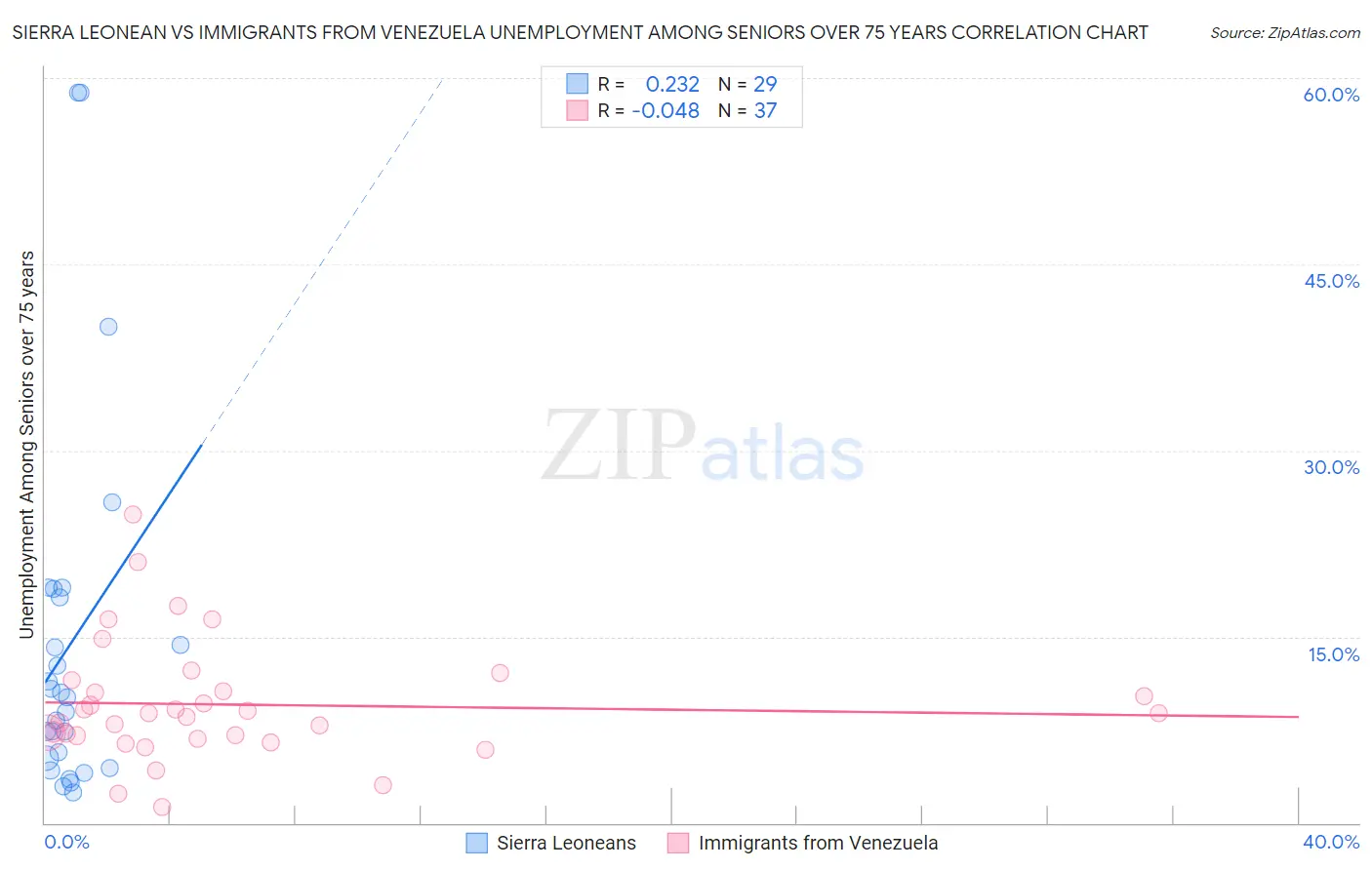 Sierra Leonean vs Immigrants from Venezuela Unemployment Among Seniors over 75 years