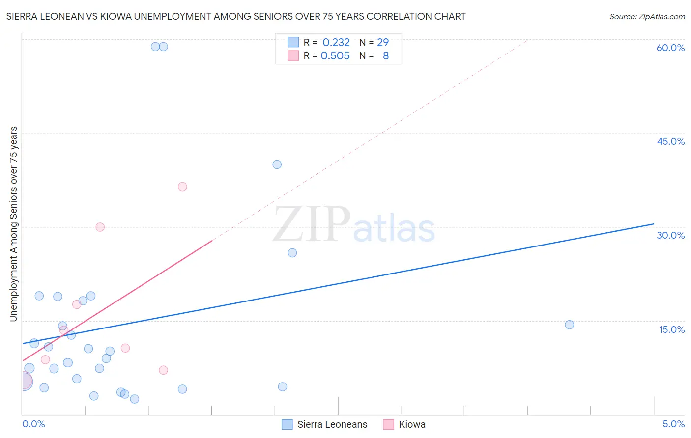 Sierra Leonean vs Kiowa Unemployment Among Seniors over 75 years