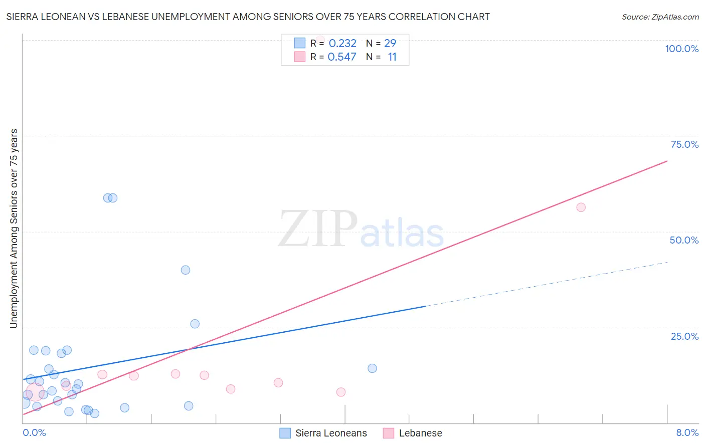 Sierra Leonean vs Lebanese Unemployment Among Seniors over 75 years