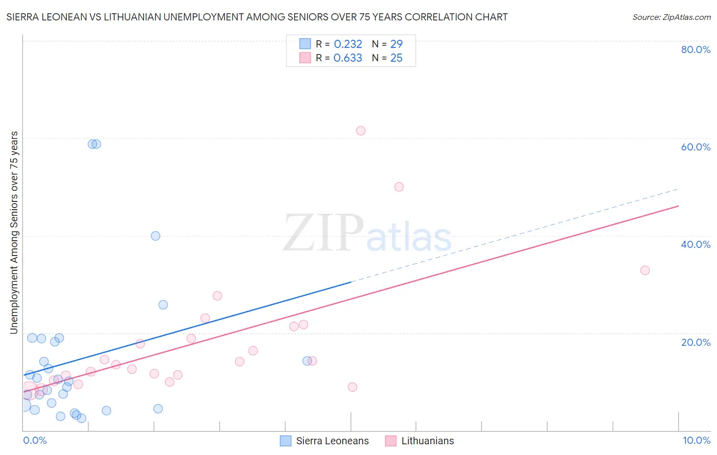 Sierra Leonean vs Lithuanian Unemployment Among Seniors over 75 years