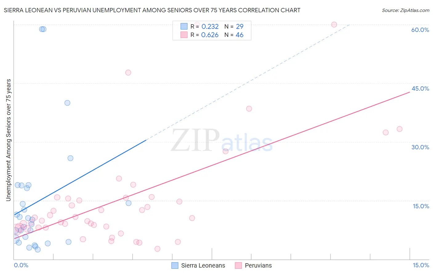 Sierra Leonean vs Peruvian Unemployment Among Seniors over 75 years