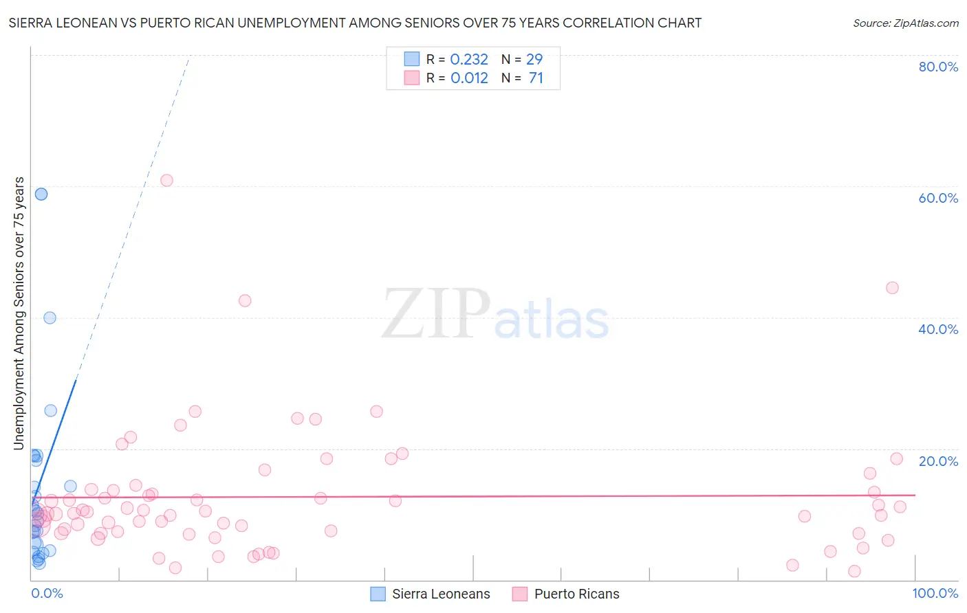 Sierra Leonean vs Puerto Rican Unemployment Among Seniors over 75 years