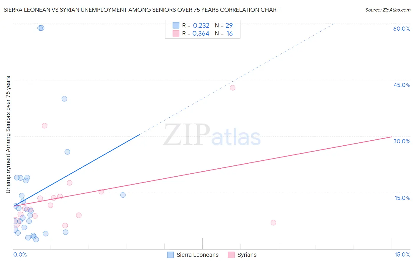 Sierra Leonean vs Syrian Unemployment Among Seniors over 75 years