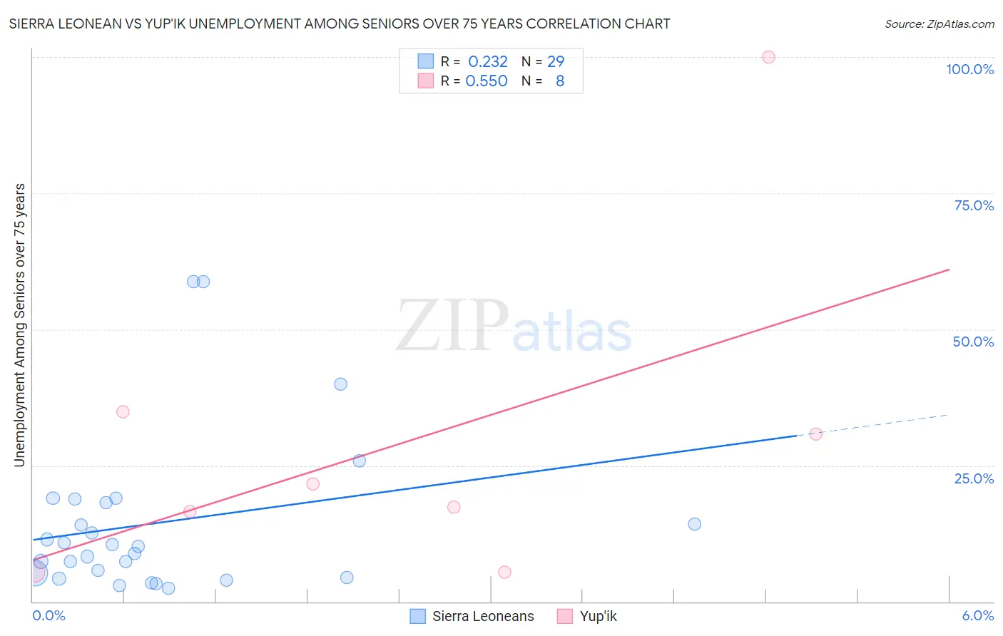 Sierra Leonean vs Yup'ik Unemployment Among Seniors over 75 years