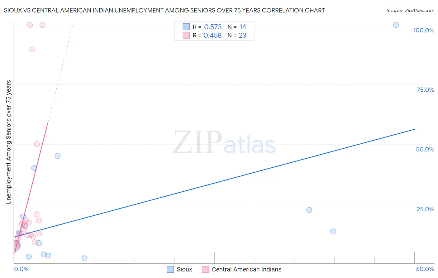 Sioux vs Central American Indian Unemployment Among Seniors over 75 years