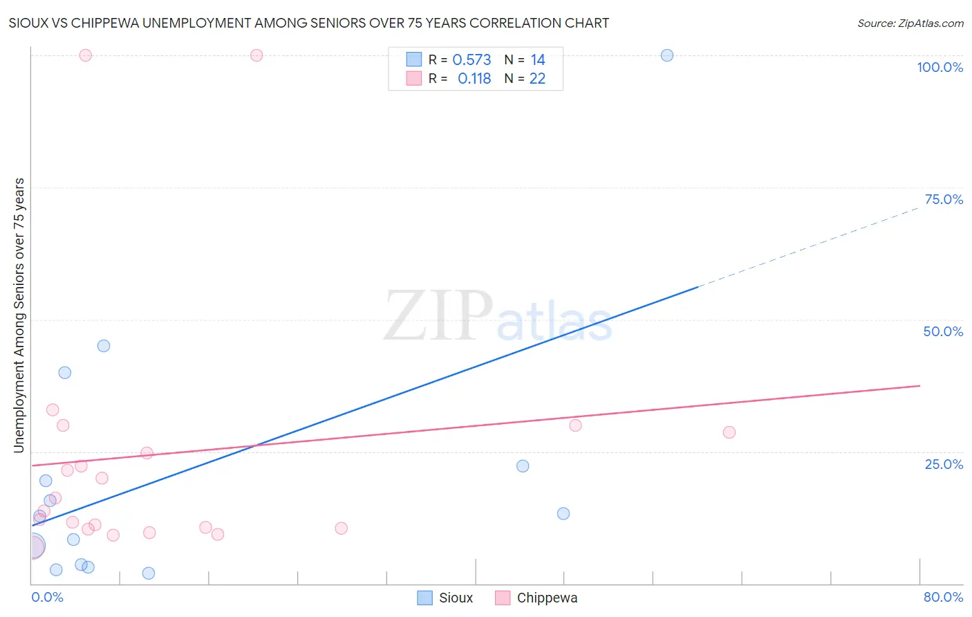 Sioux vs Chippewa Unemployment Among Seniors over 75 years